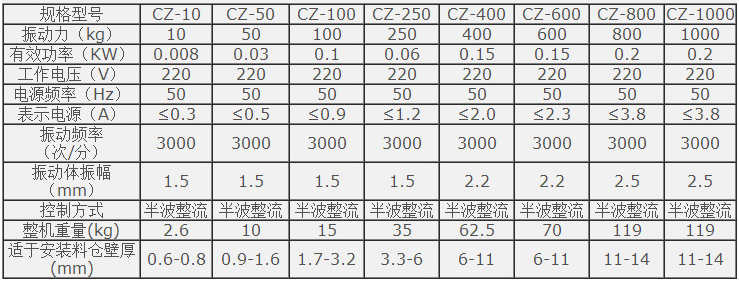 Cz電磁倉(cāng)壁振動(dòng)器技術(shù)參數(shù)：